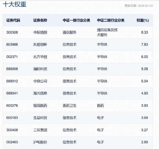 三大景气信号同现！硬科技中长期逻辑获资金真金白银投票！515000、159363火热吸金