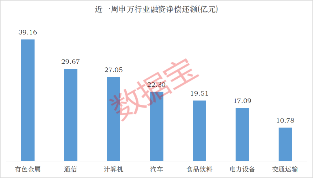 下周这个板块获投资者看好！6股获融资资金大幅净买入