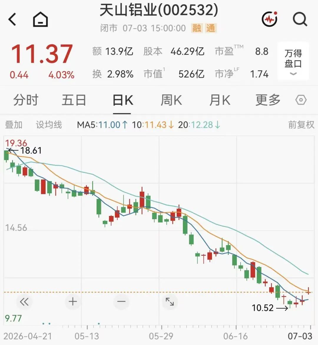 最高涨超1194%!多家A股公司大幅预增