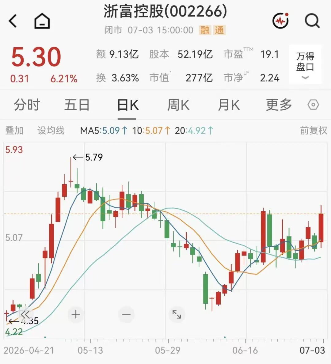 最高涨超1194%!多家A股公司大幅预增