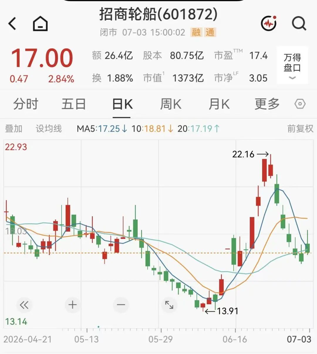 最高涨超1194%!多家A股公司大幅预增