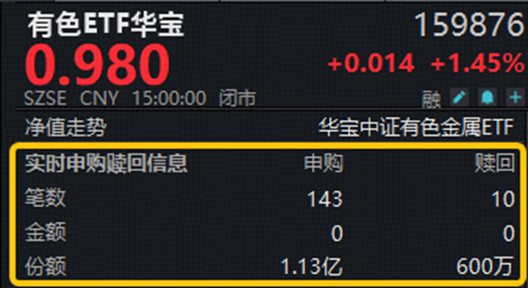 资金大举加仓有色！黄金、铜、稀土…共振向好，有色ETF华宝（159876）上探3.52%！机构：关注超跌反弹机遇