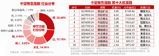 资金大举加仓有色！黄金	、铜、稀土…共振向好，有色ETF华宝（159876）上探3.52%！机构：关注超跌反弹机遇