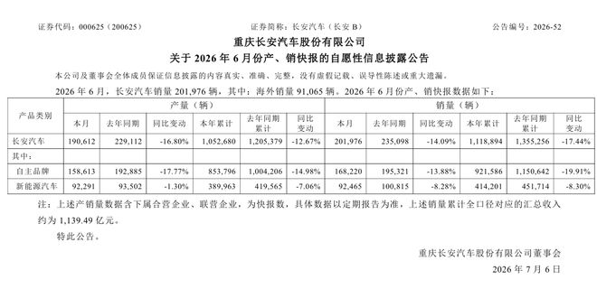 长安汽车：1-6月累计销量111.89万辆，同比下降17.44%