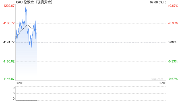 7月6日财经早餐：加息押注削弱推动金价剑指4200	，OPEC+同意8月增产，美油68关口静待本周美伊会谈