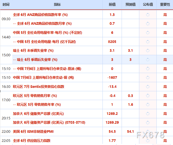 7月6日财经早餐：加息押注削弱推动金价剑指4200	，OPEC+同意8月增产，美油68关口静待本周美伊会谈