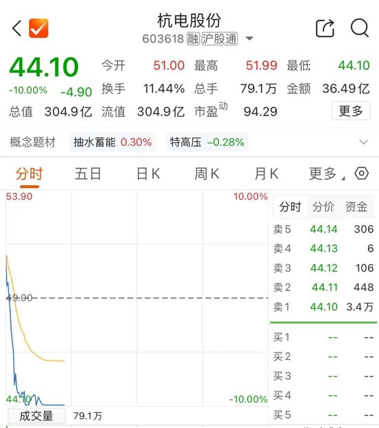 五倍大牛股，跌停