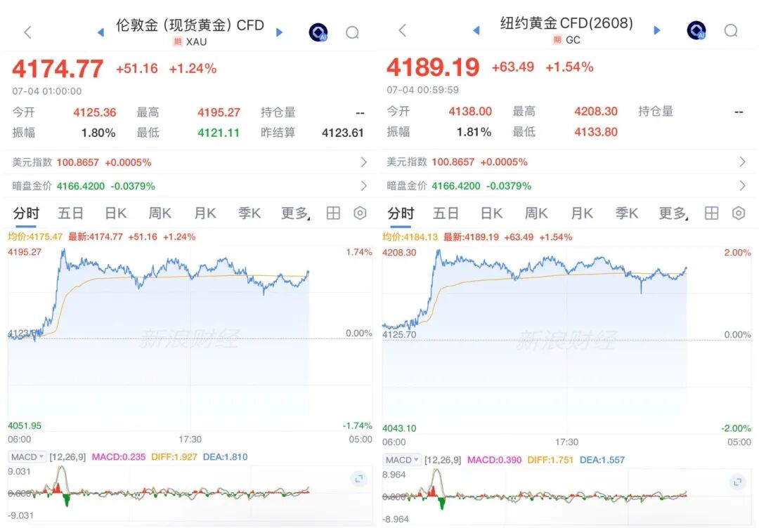 连涨！黄金价格，开始拉升？