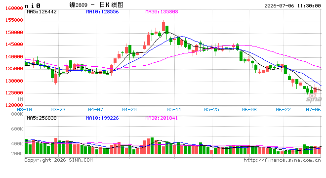 长江有色:新周伊始重磅数据密集落地 6日镍价或涨跌不大