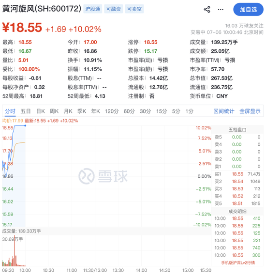 600172	，直线拉涨停！71万手封板