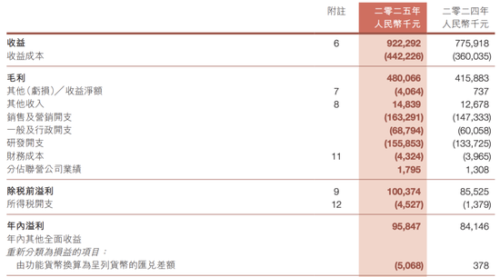炒股比主业还赚钱！7亿市值游戏公司，卖了11720股芯片巨头股票，套现超4700万元顶半年利润