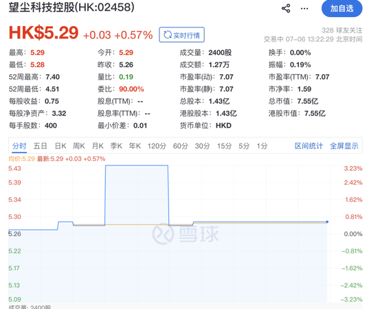 炒股比主业还赚钱！7亿市值游戏公司	，卖了11720股芯片巨头股票，套现超4700万元顶半年利润