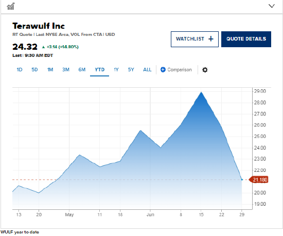 Anthropic签约租赁肯塔基州数据中心，TeraWulf股价大涨14.8%