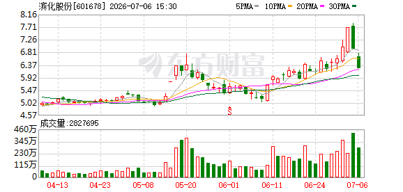 滨化股份：预计2026年半年度净利润3.44亿元 同比增长208.25%