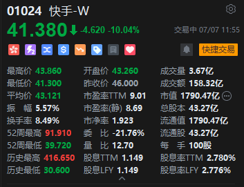 快手跌超10% 花旗:此次腾讯减持可能会损害快手的市场情绪