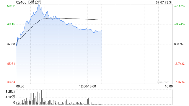 心动公司盘中涨超7% 公司已连续15日回购股价