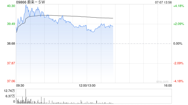 蔚来-SW盘中涨超4% 蔚来ES8大五座版将于7月9日上市