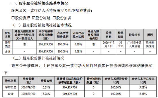 兰州银行：股东华邦集团持有的该行股份被司法轮候冻结