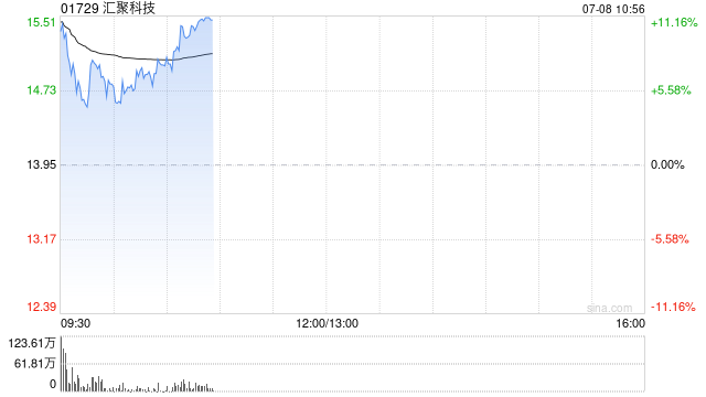 汇聚科技早盘涨超5% 预计上半年纯利比较高同比增长170%