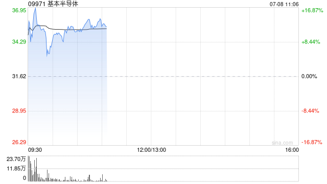 基本半导体首日高开近8% 一手赚500港元 中签率仅0.17%
