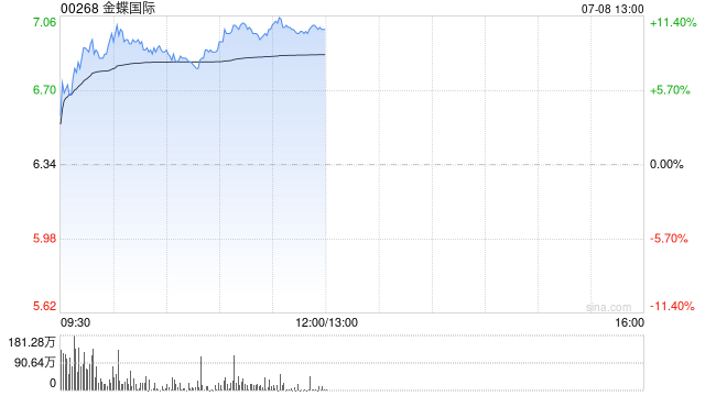 金蝶世界早盘涨逾9% 预计上半年转赚比较多约6000万元