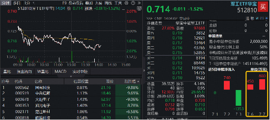 连续走低，国睿科技	、中兵红箭盘中跌停！华宝基金军工ETF（512810）三连跌，资金逆市加码！