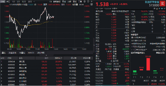 AI服务器爆发涨停潮！中信证券：国产算力“Plan B	”有望获外资配置！跑赢科创50的“宽基”科技ETF深V反弹