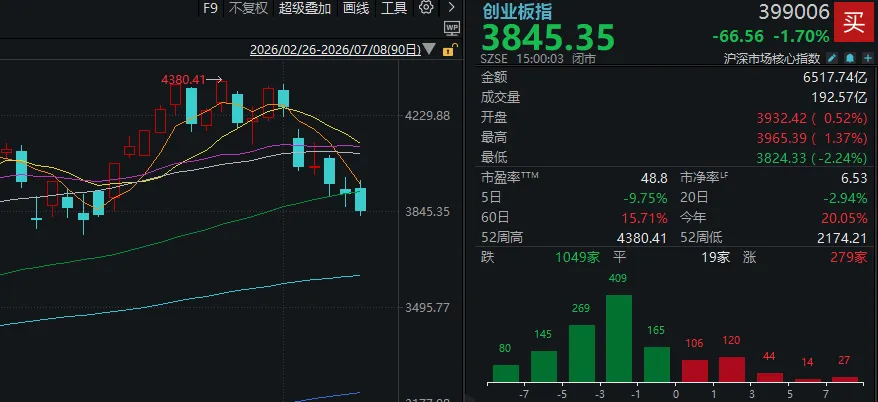 A股三天三次“V字反弹”	，却还未止跌！如何理解？