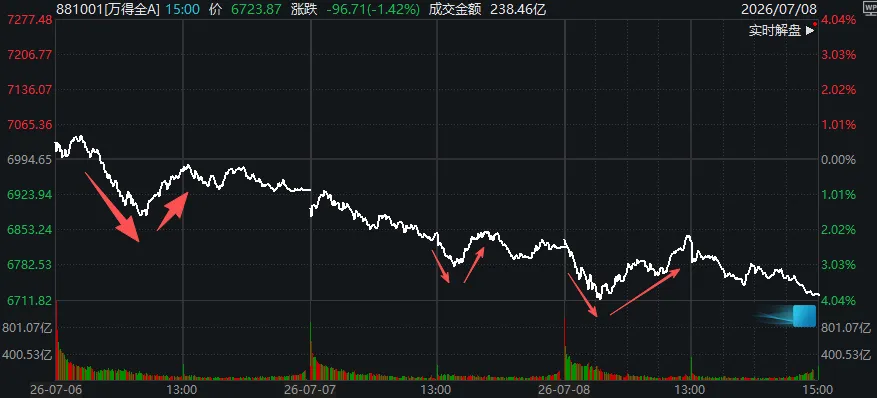 A股三天三次“V字反弹”	，却还未止跌！如何理解？