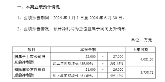 业绩利好！301099	，净利最高预增超500%