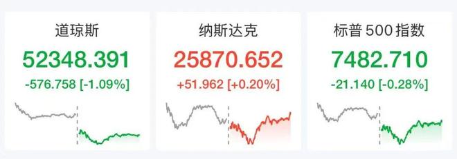 伊朗将大规模打击美军基地	，国际油价飙涨7%，美股半导体股深夜拉升，闪迪涨超6%	，中国资产大爆发