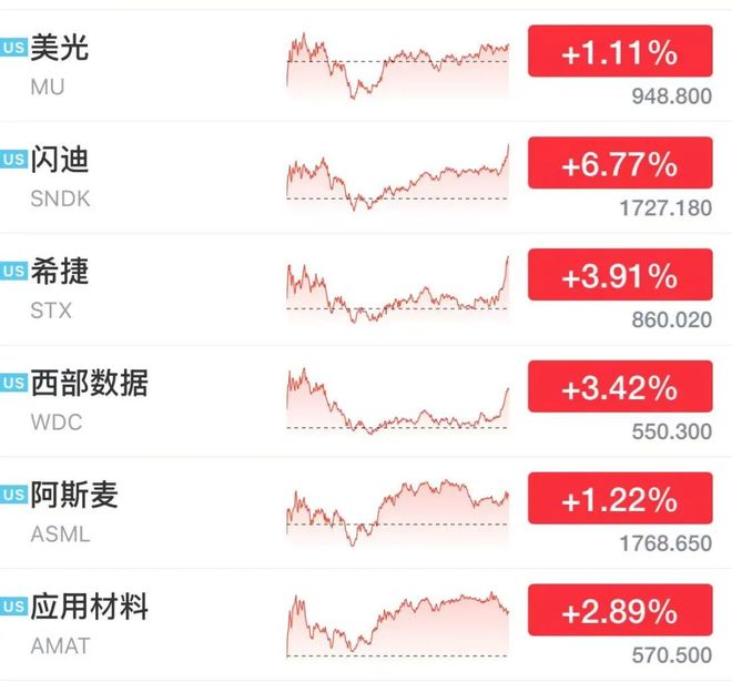 伊朗将大规模打击美军基地	，国际油价飙涨7%，美股半导体股深夜拉升，闪迪涨超6%，中国资产大爆发