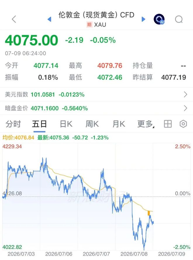 伊朗将大规模打击美军基地，国际油价飙涨7%，美股半导体股深夜拉升	，闪迪涨超6%，中国资产大爆发