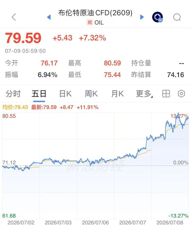 伊朗将大规模打击美军基地，国际油价飙涨7%，美股半导体股深夜拉升	，闪迪涨超6%，中国资产大爆发