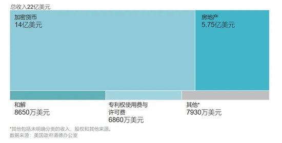 特朗普年入22亿美元，2/3来自加密货币，日均炒股87笔