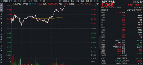 暴涨5%！电子ETF华宝（515260）再起攻势！苹果联手博通“造芯”	，机构：从“涨价预期”步入“业绩验证	”