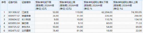 暴涨5%！电子ETF华宝（515260）再起攻势！苹果联手博通“造芯”	，机构：从“涨价预期”步入“业绩验证	”