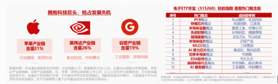 暴涨5%！电子ETF华宝（515260）再起攻势！苹果联手博通“造芯”	，机构：从“涨价预期”步入“业绩验证”