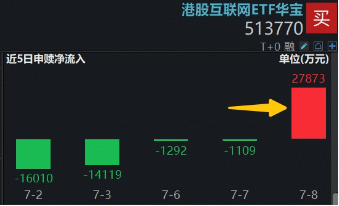 阿里巴巴连日大涨	，低位港股互联网ETF华宝（513770）获资金掉头扫货，什么信号？基金经理火线解读