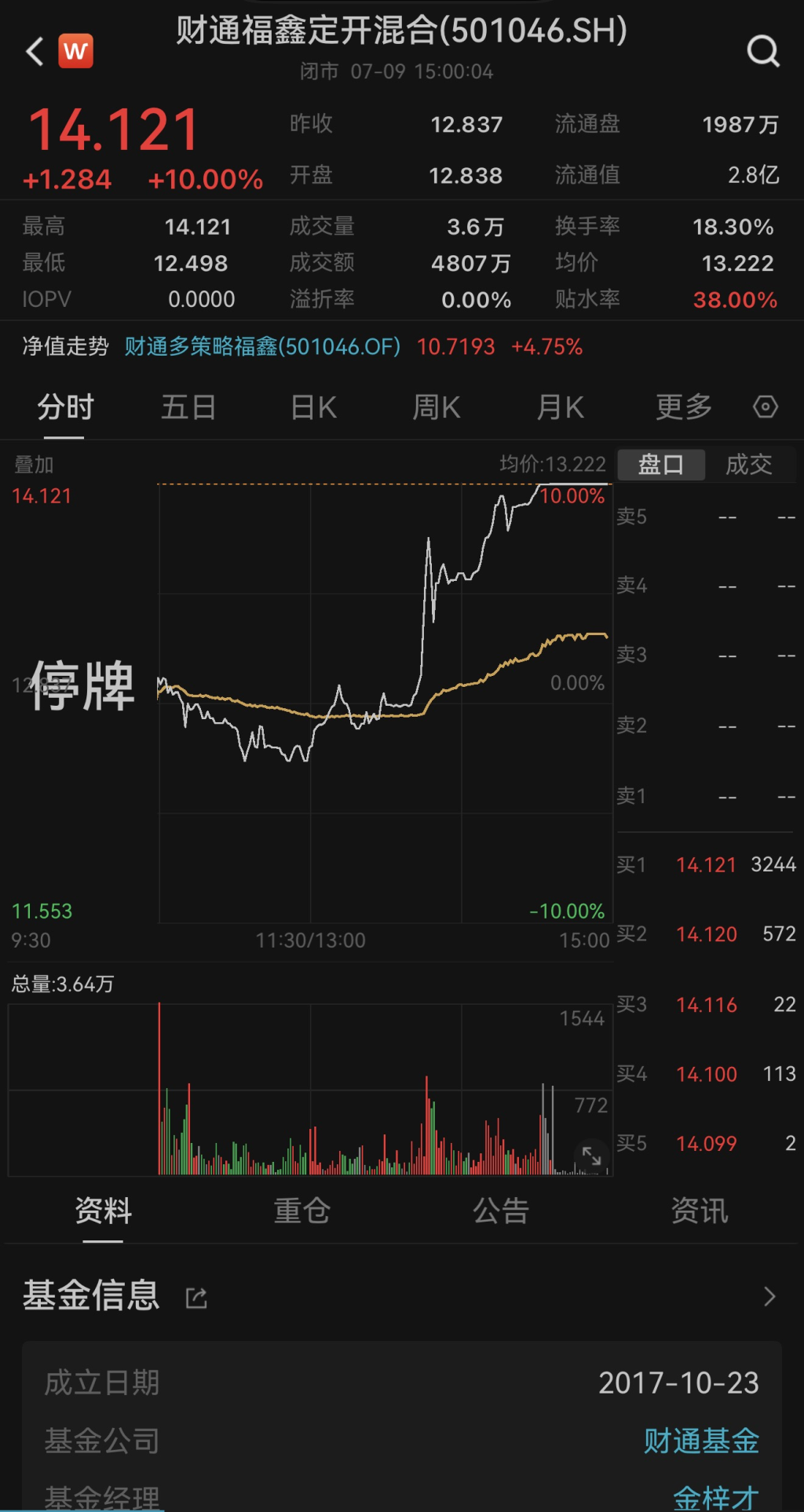 冠军LOF基金周五再次全天停牌：6月来39次停牌，场内溢价仍超31%