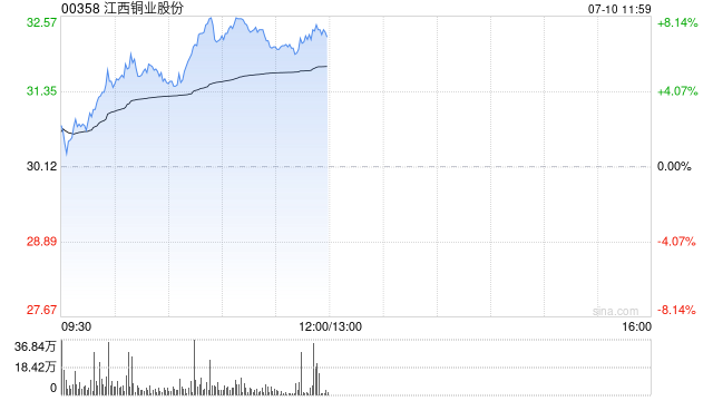有色股早盘全线走高 江西铜业股份涨超7%中国宏桥涨超5%
