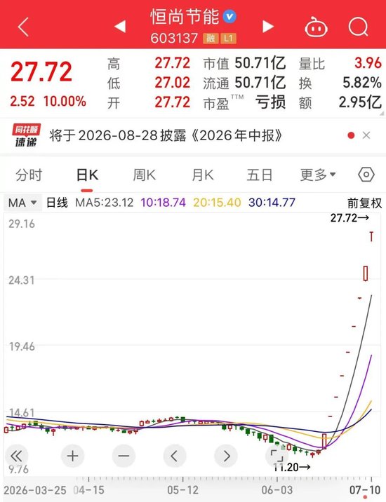 秒涨停	，9连板！