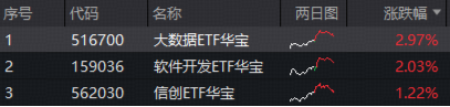 AI应用爆发！三大利好突袭，大数据ETF华宝（516700）豪涨5.2%	，近3日连续吸金！软件开发ETF低位3连涨！