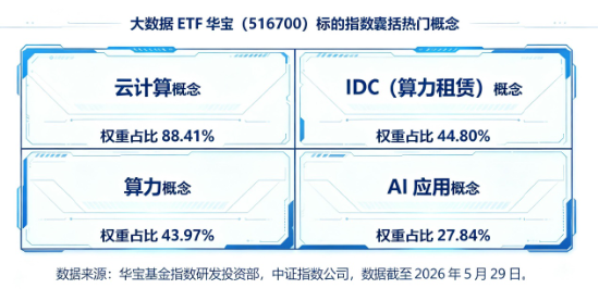 AI应用爆发！三大利好突袭，大数据ETF华宝（516700）豪涨5.2%，近3日连续吸金！软件开发ETF低位3连涨！