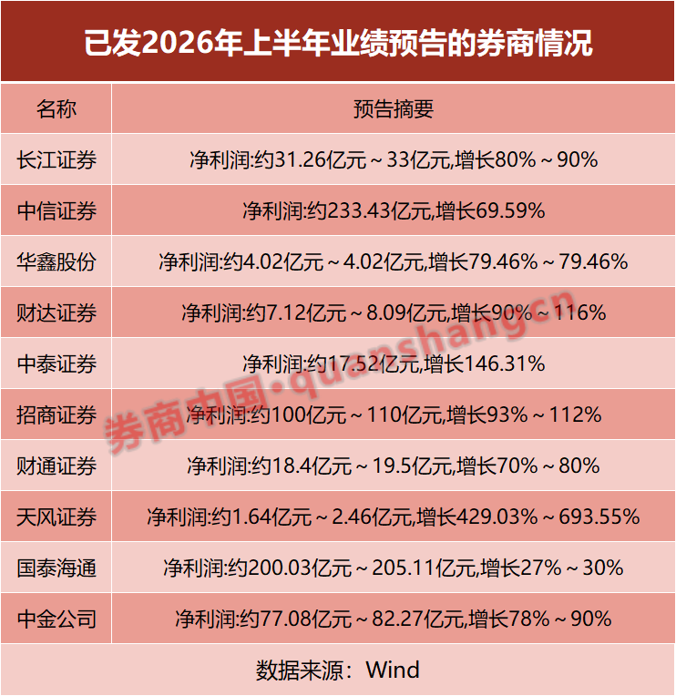 券商业绩迎高光时刻！最高预增693.5%	，两大龙头半年净利双双突破200亿元