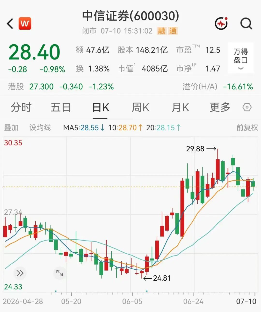 4000亿券商一哥半年狂赚233亿，创历史新高