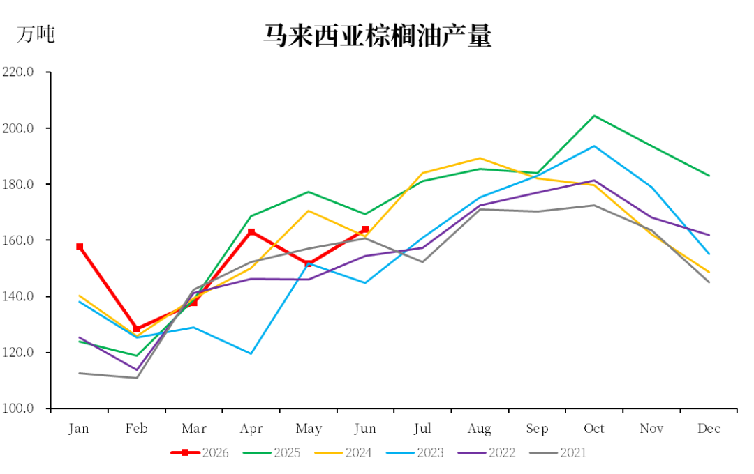 【市场聚焦】棕榈油:马来局6月报告