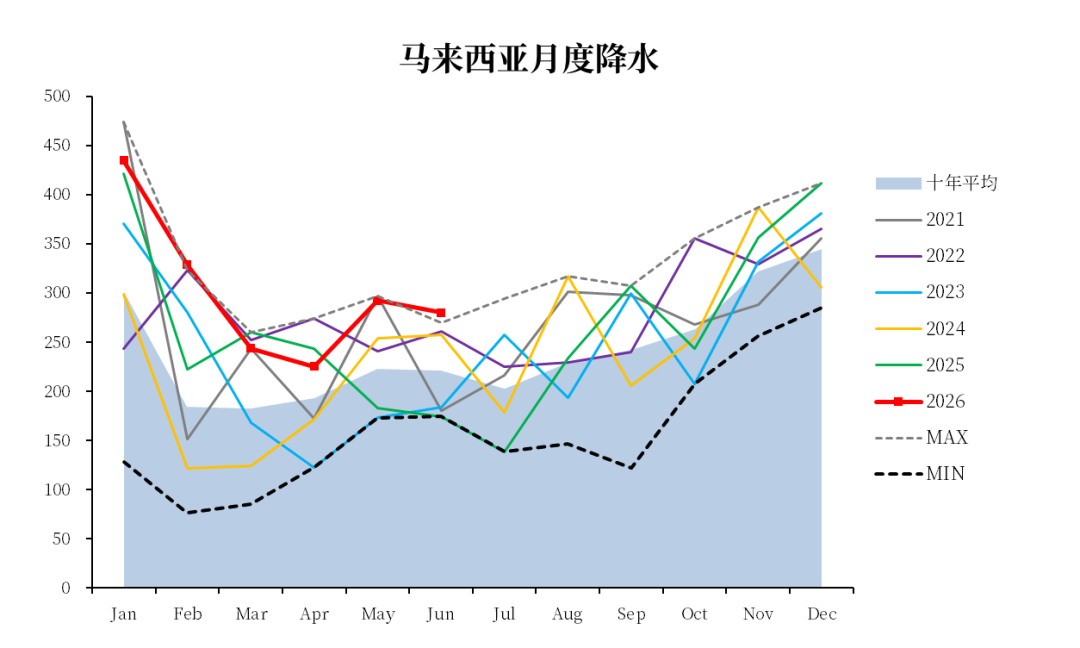 【市场聚焦】棕榈油:马来局6月报告