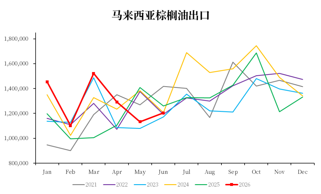 【市场聚焦】棕榈油:马来局6月报告