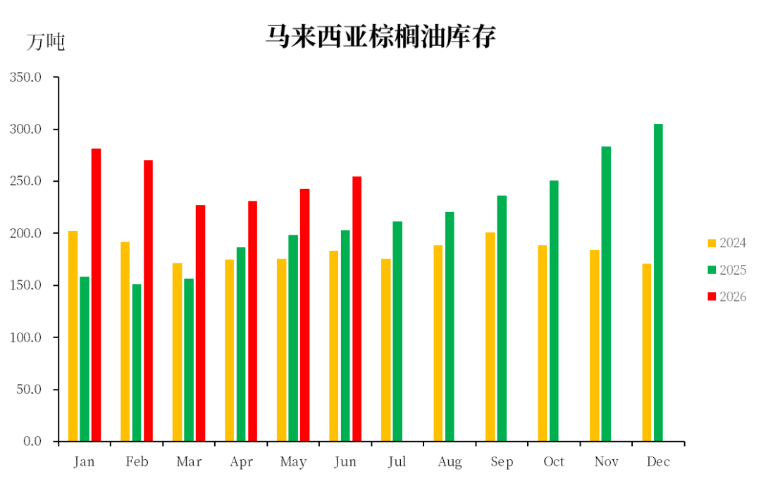 【市场聚焦】棕榈油:马来局6月报告